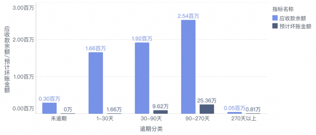 应收账款分析,应收账款指标监控,追踪应收风险,企业财务分析,财务分析