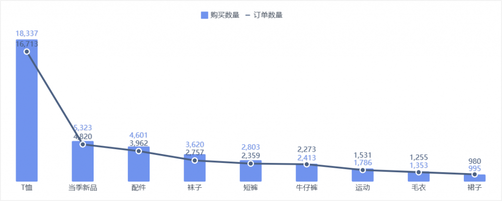 产品维度销售数据分析