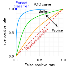 数据分析,ROC分析