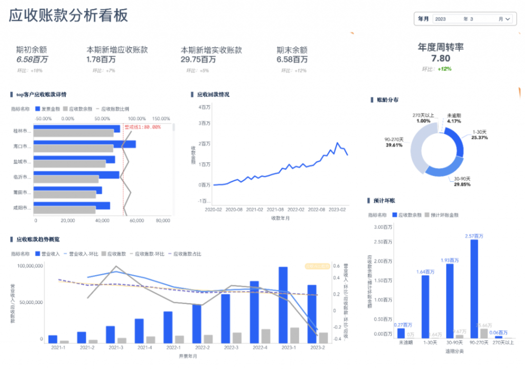 应收账款分析,应收账款指标监控,追踪应收风险,企业财务分析,财务分析