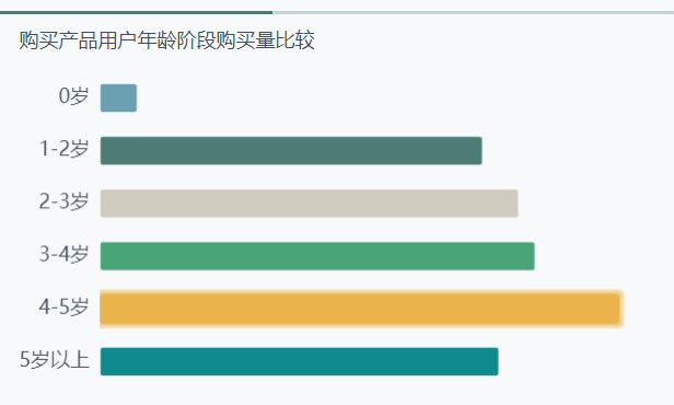 用户年龄分析图