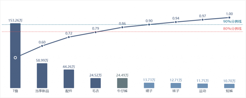 产品维度销售数据分析