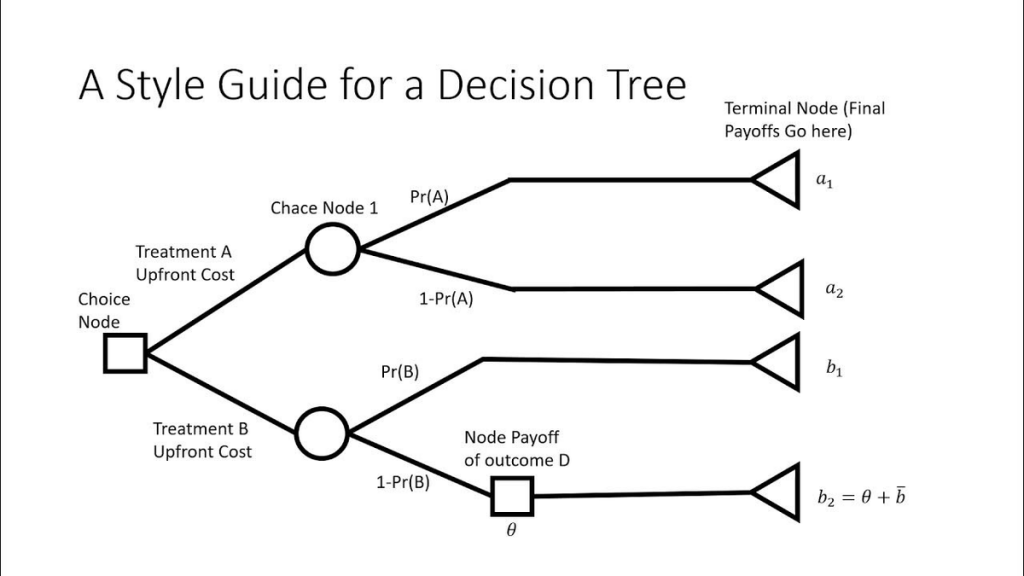 数据分析,决策树分析