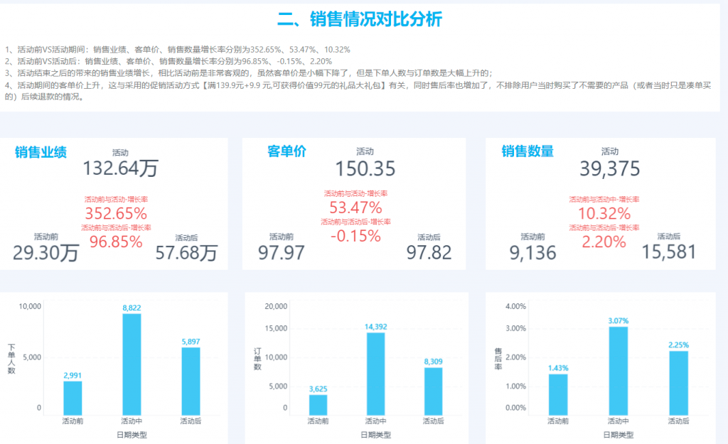 销售情况对比分析