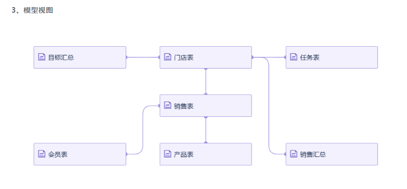 BI零售企业分析图