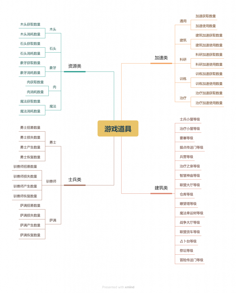 手游运营分析图