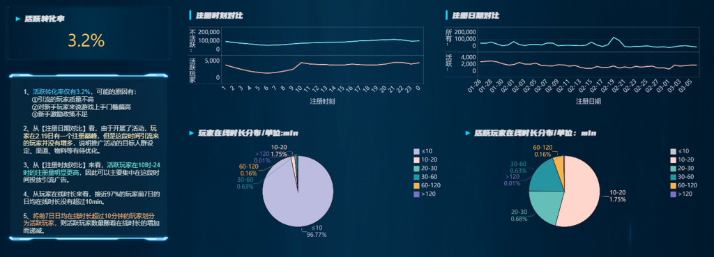 手游运营分析图