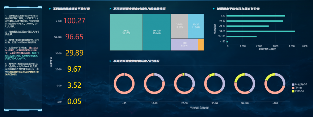 手游运营分析图