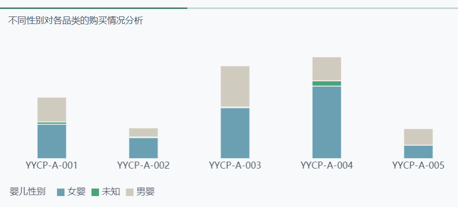 不同性别分析图