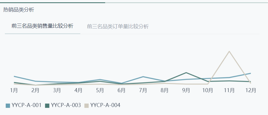 销售分析图