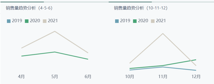 销售分析图