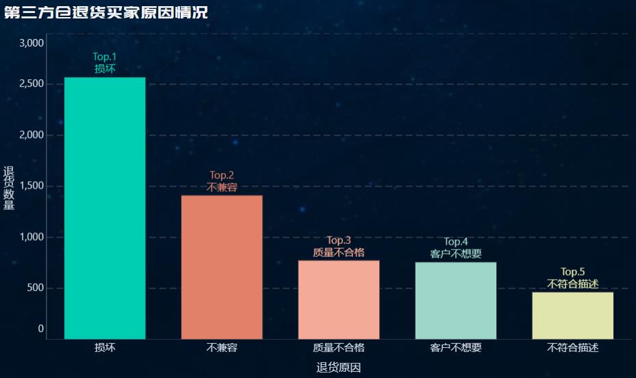 电商数据分析图