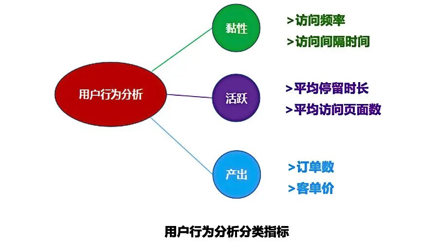 用户行为分析图
