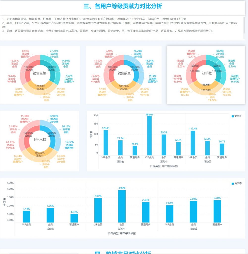 各用户等级贡献力对比分析