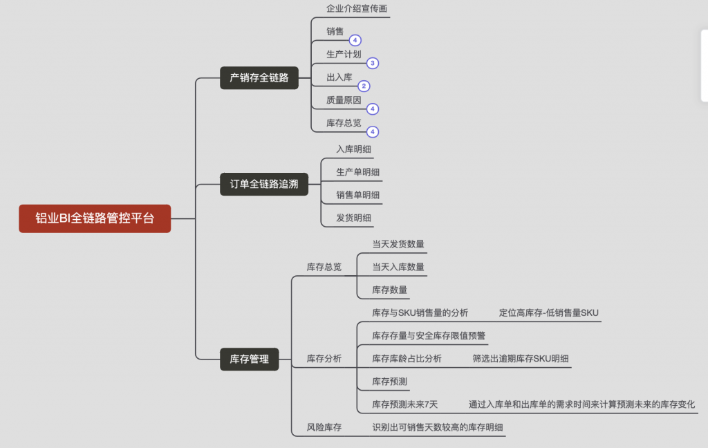 库存分析图