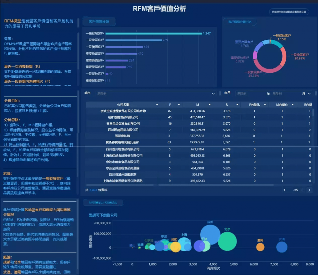 FineBI RFM展示图
