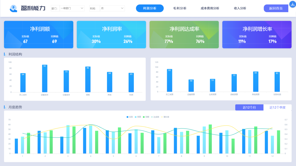 财务分析,财务数据,财务可视化分析看板,财务报表,财务指标