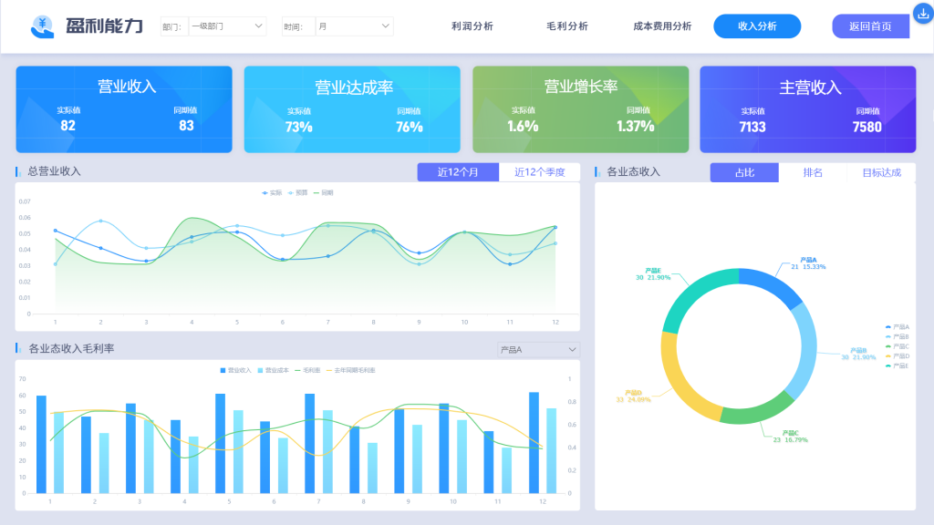 财务分析,财务数据,财务可视化分析看板,财务报表,财务指标