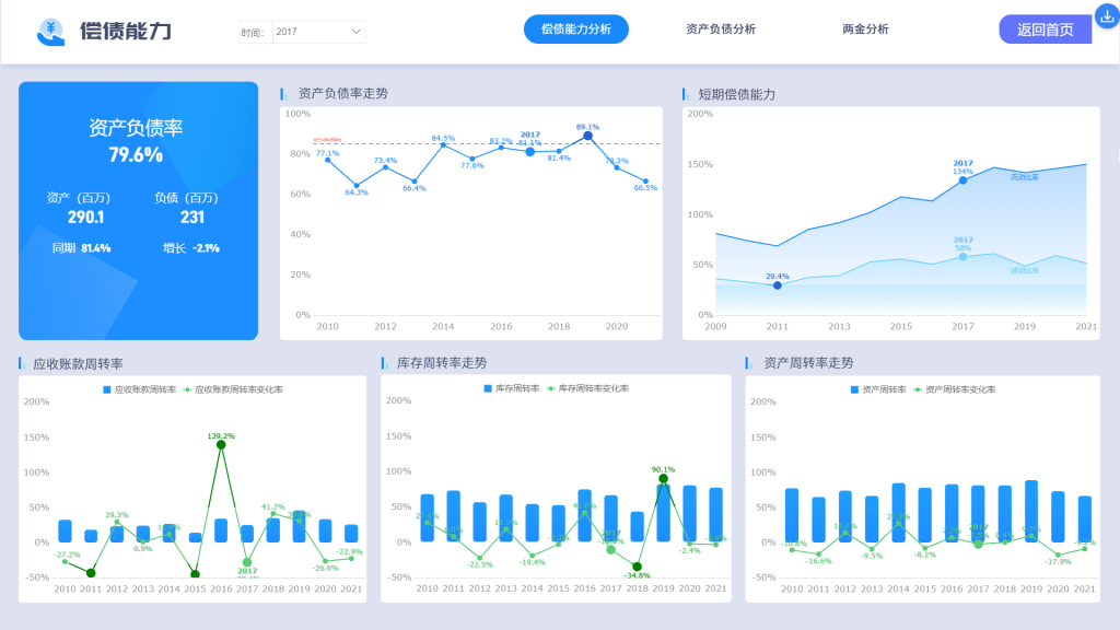 财务分析,财务数据,财务可视化分析看板,财务报表,财务指标