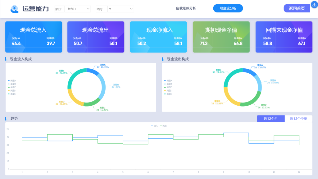 财务分析,财务数据,财务可视化分析看板,财务报表,财务指标
