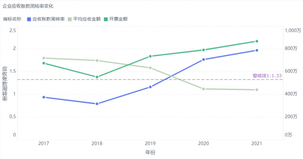 财务分析,应收账款分析