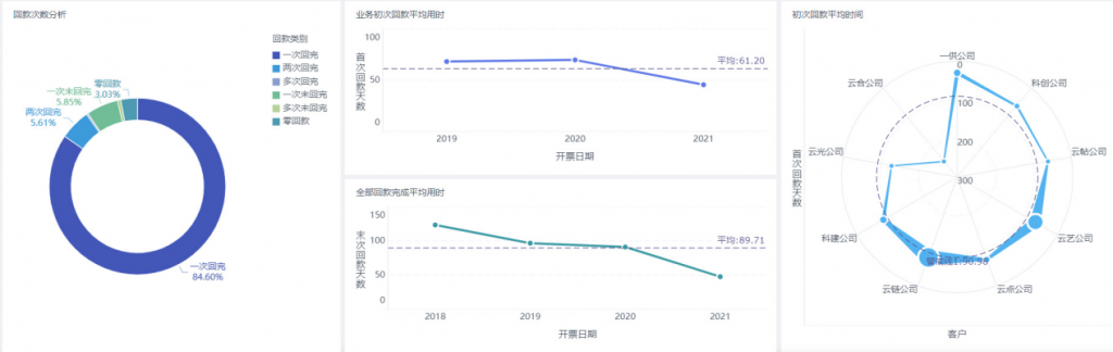 财务分析,应收账款分析