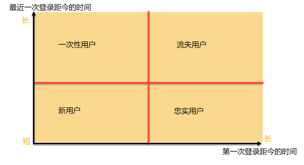 数据分析模型