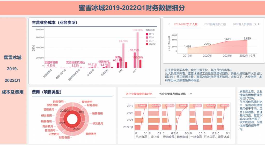 BI可视化,数据可视化报告