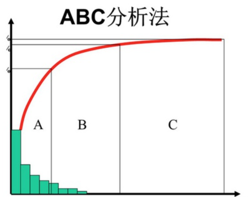 数据分析模型