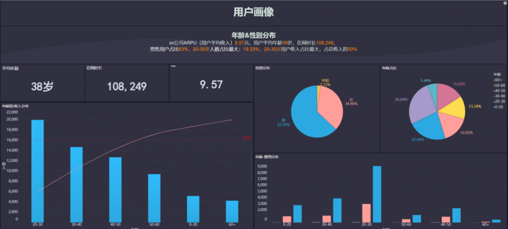 数据分析模型