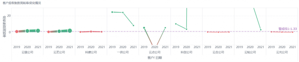 财务分析,应收账款分析