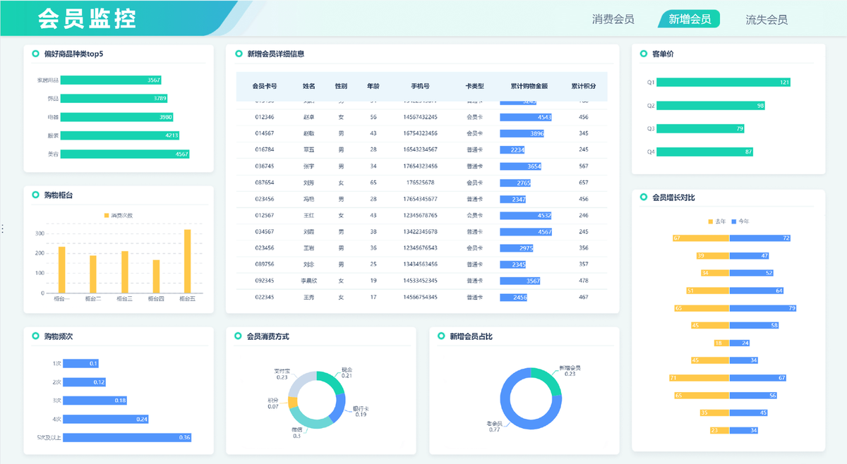 零售数据分析