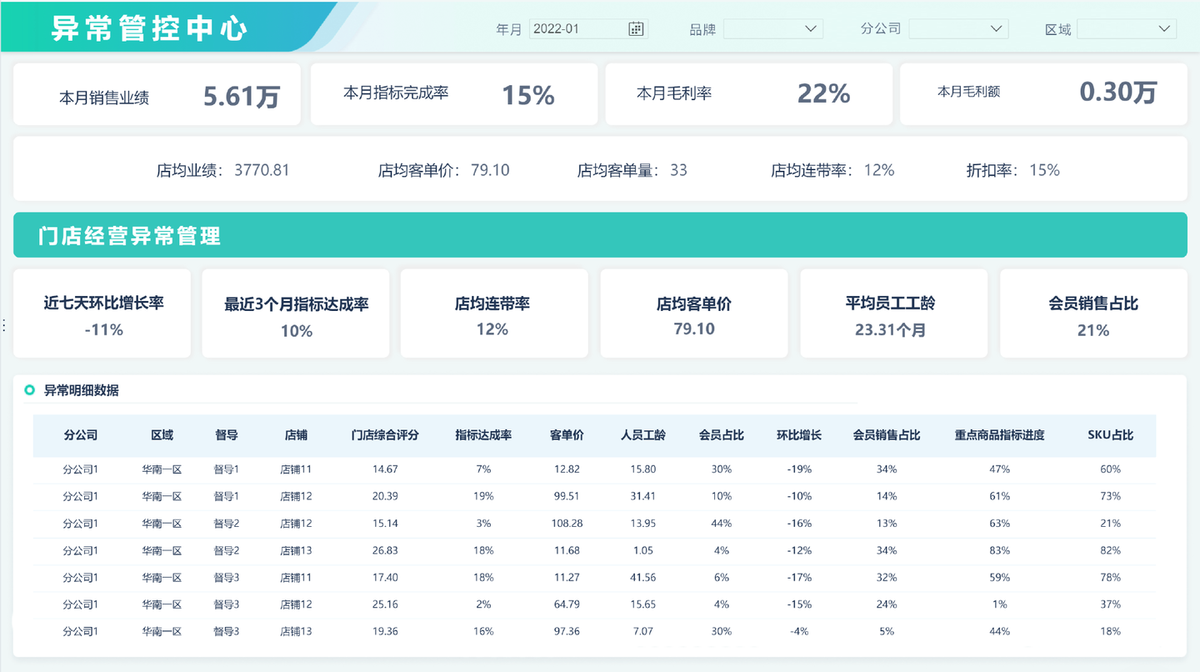 零售数据分析