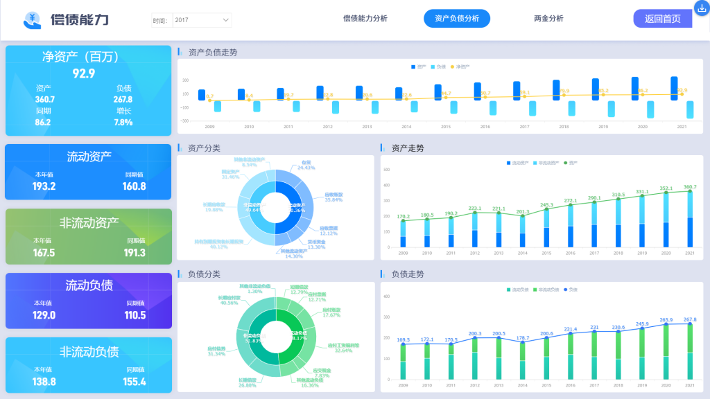 BI工具，数据分析，财务分析