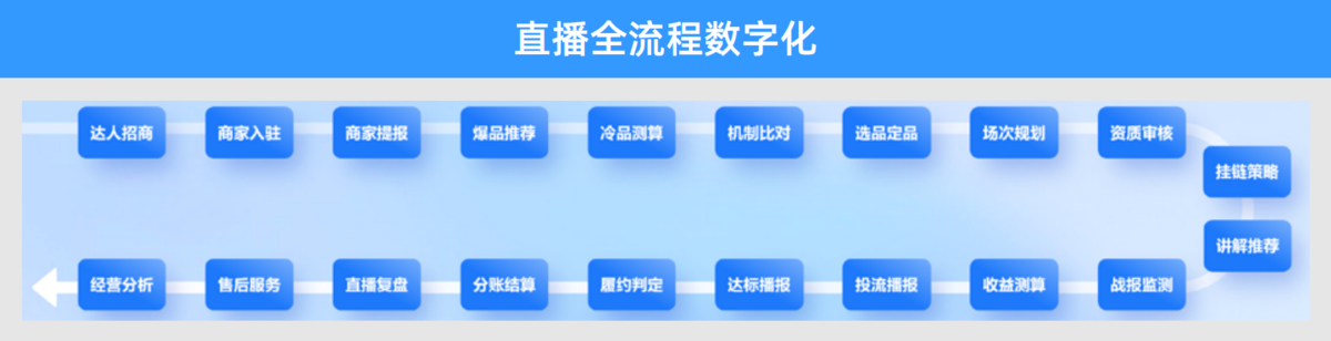 数字化经营;企业数字化经营;数字化经营的关键环节