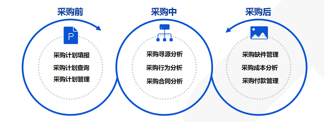供应链管理;供应链数字化转型