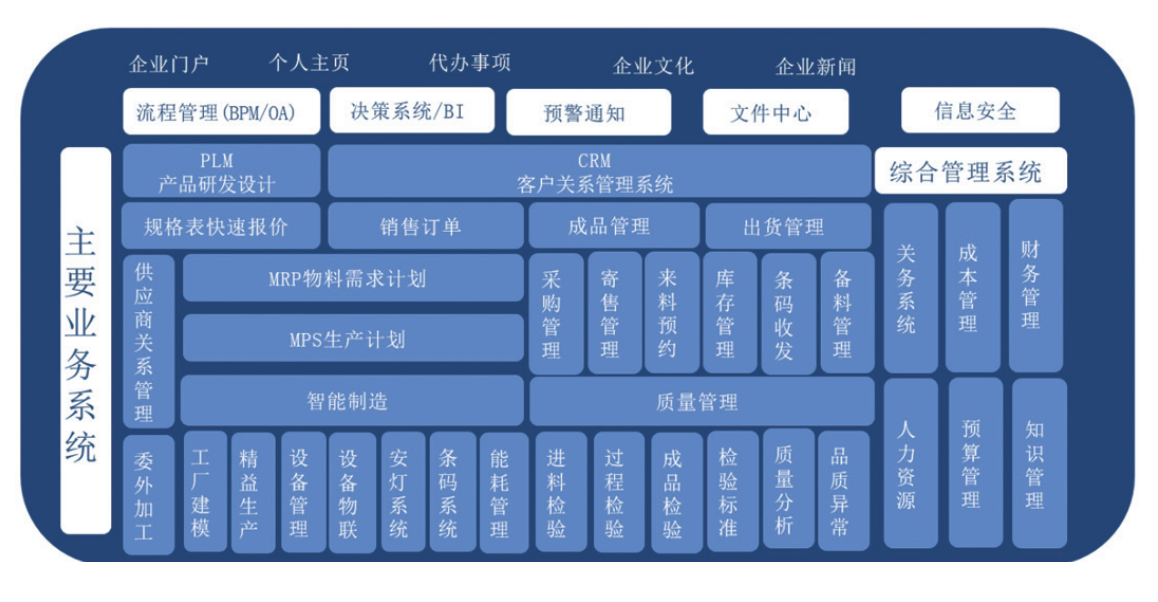 制造业数字化转型