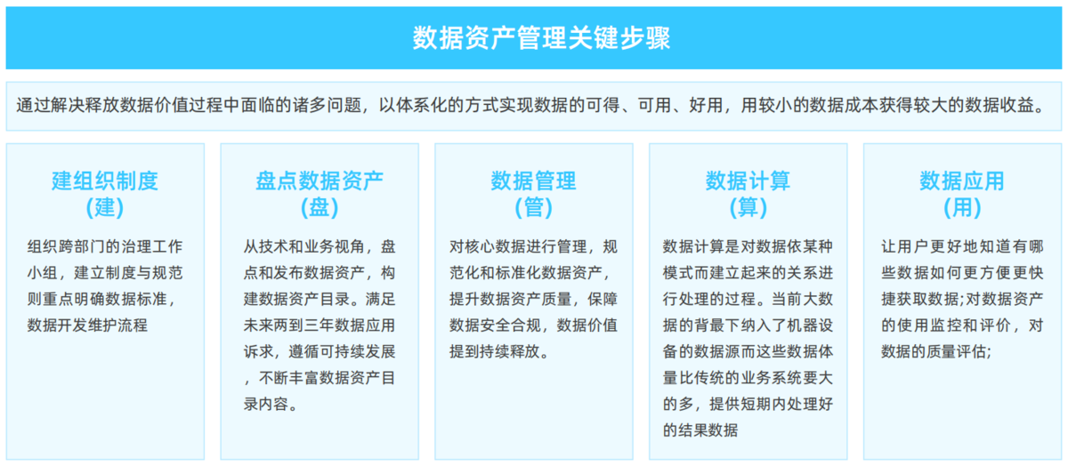 数据资产管理