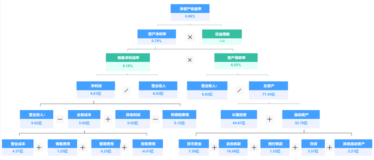 财务分析