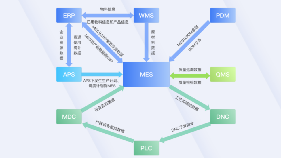 企业信息化建设;企业数字转型