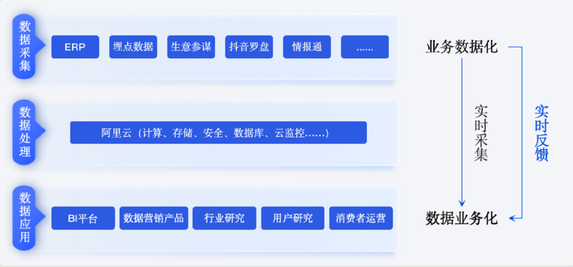 数字化经营;企业数字化经营;数字化经营的关键环节